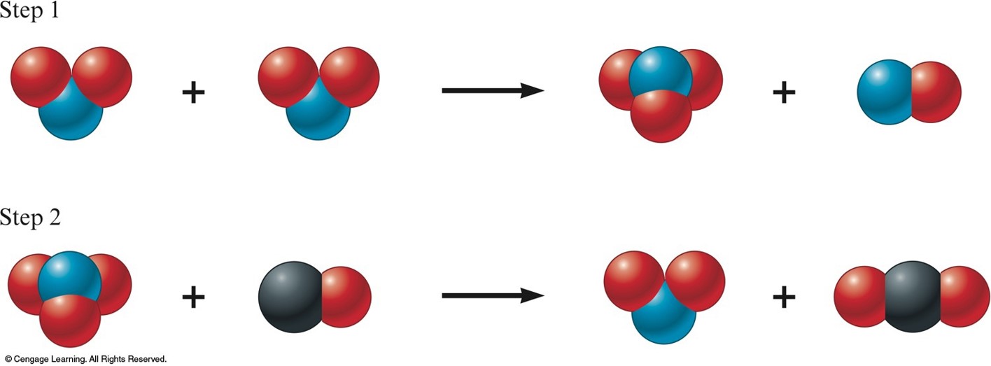 In the first step, two nitrogen dioxide molecules react to form nitrogen trioxide and nitrogen monoxide. In the second step, a nitrogen trioxide molecule reacts with carbon monoxide to form nitrogen dioxide and carbon dioxide.